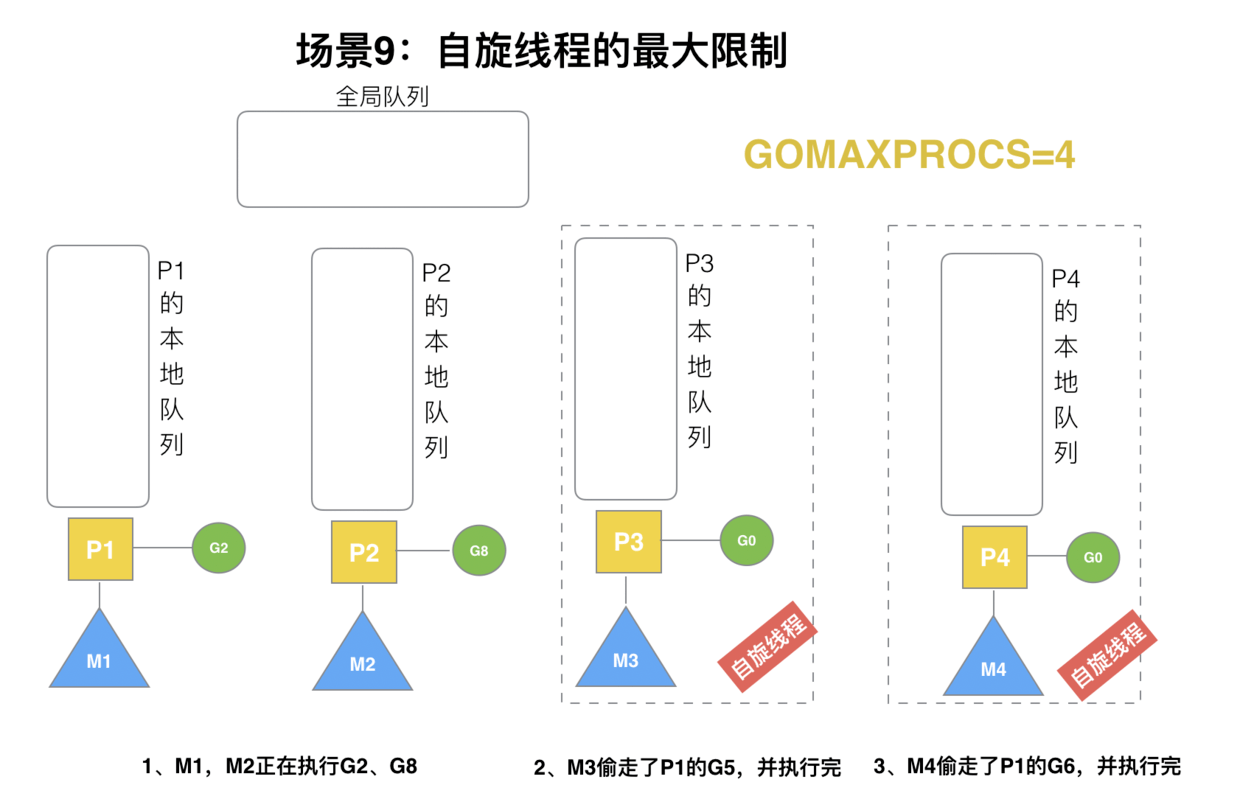 [典藏版] Golang 调度器 GMP 原理与调度全分析 | Go 技术论坛 - 图31