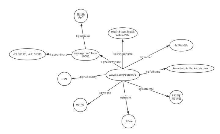 语义网、语义网络、链接数据和知识图谱 - 图5
