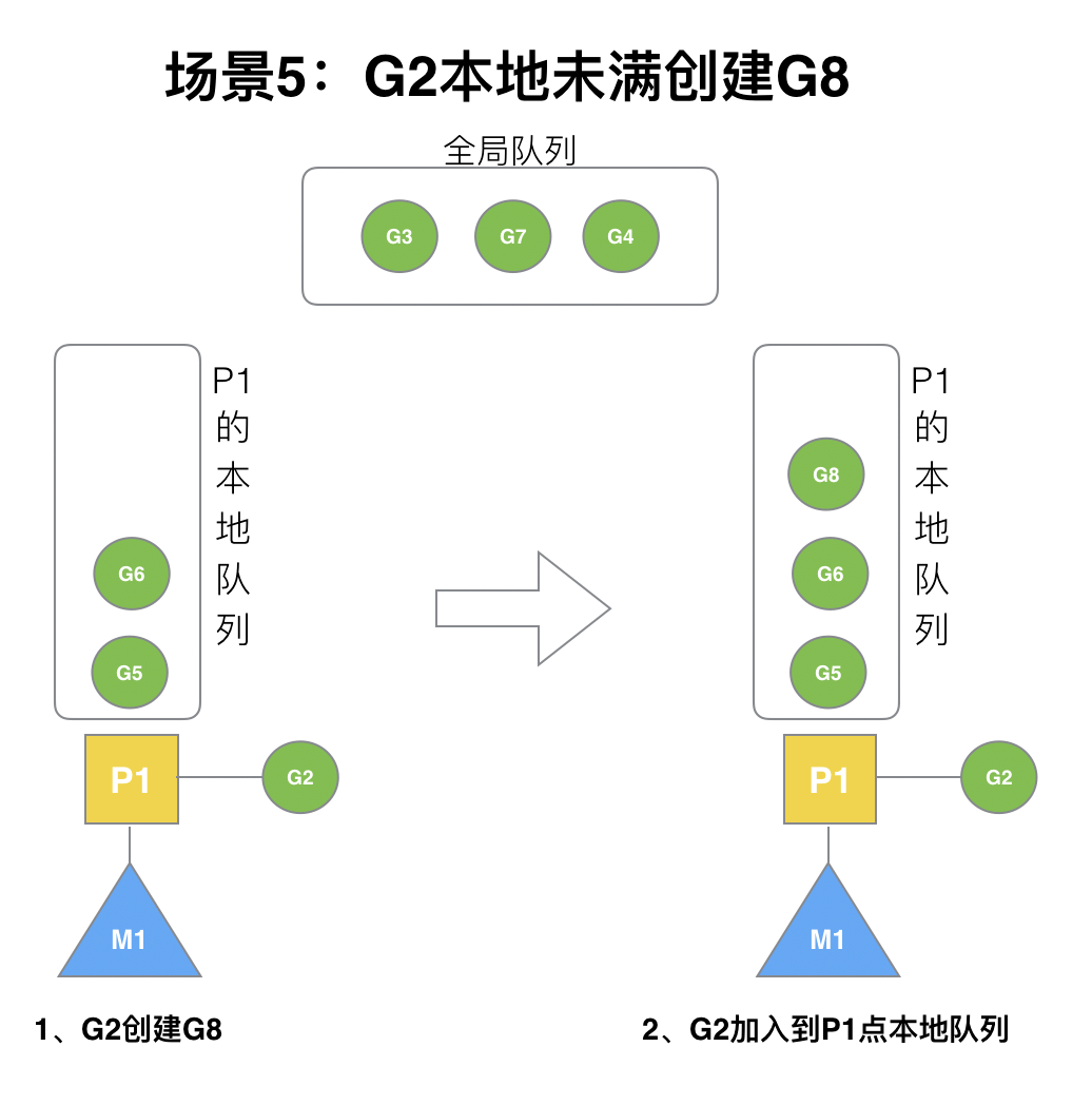 [典藏版] Golang 调度器 GMP 原理与调度全分析 | Go 技术论坛 - 图27