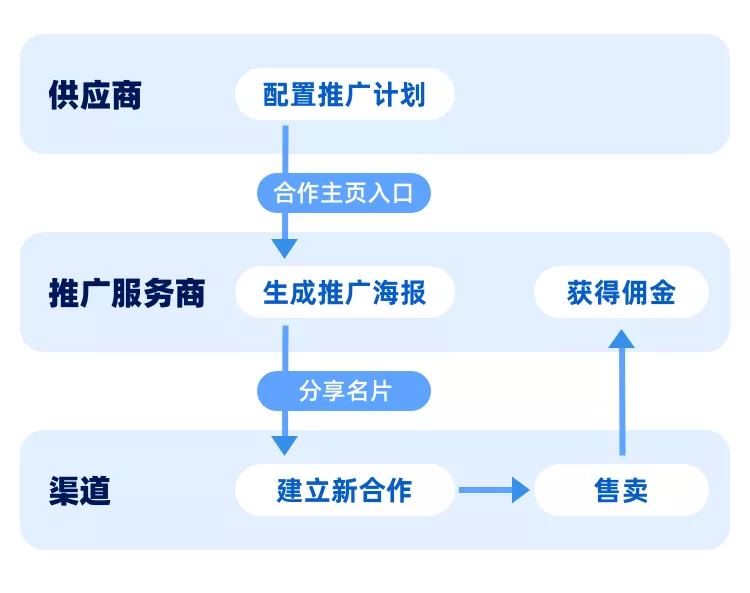 供应商【推广服务商】佣金配置 - 图1