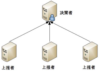 03 复杂度来源——高可用 - 图4