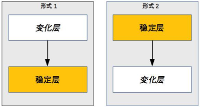 03 复杂度来源——可扩展 - 图1