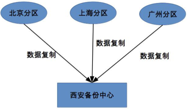 集群与数据分区 - 图4