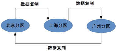 集群与数据分区 - 图5