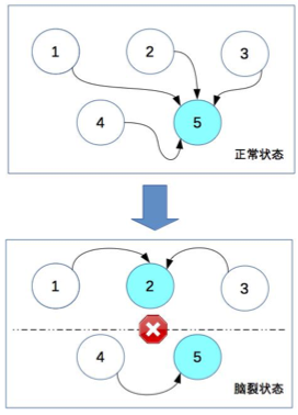 03 复杂度来源——高可用 - 图10