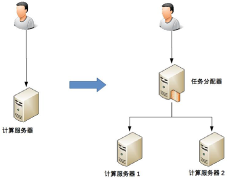 03 复杂度来源——高可用 - 图1