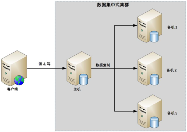 集群与数据分区 - 图1