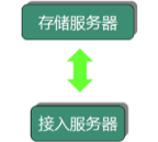 05 架构设计三原则实践 - 图5