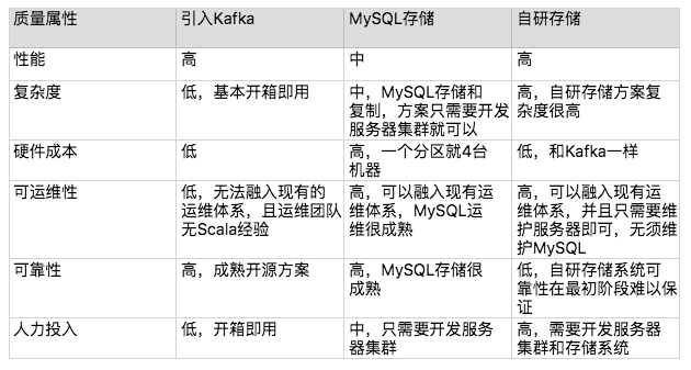 06-3 架构设计流程——评估和选择备选方案 - 图1