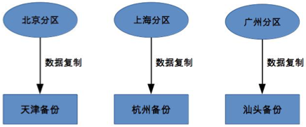 集群与数据分区 - 图6