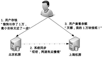 03 复杂度来源——高可用 - 图3