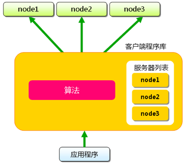 03 复杂度来源——高性能 - 图3