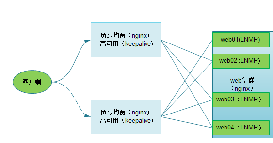 Nginx - 图1