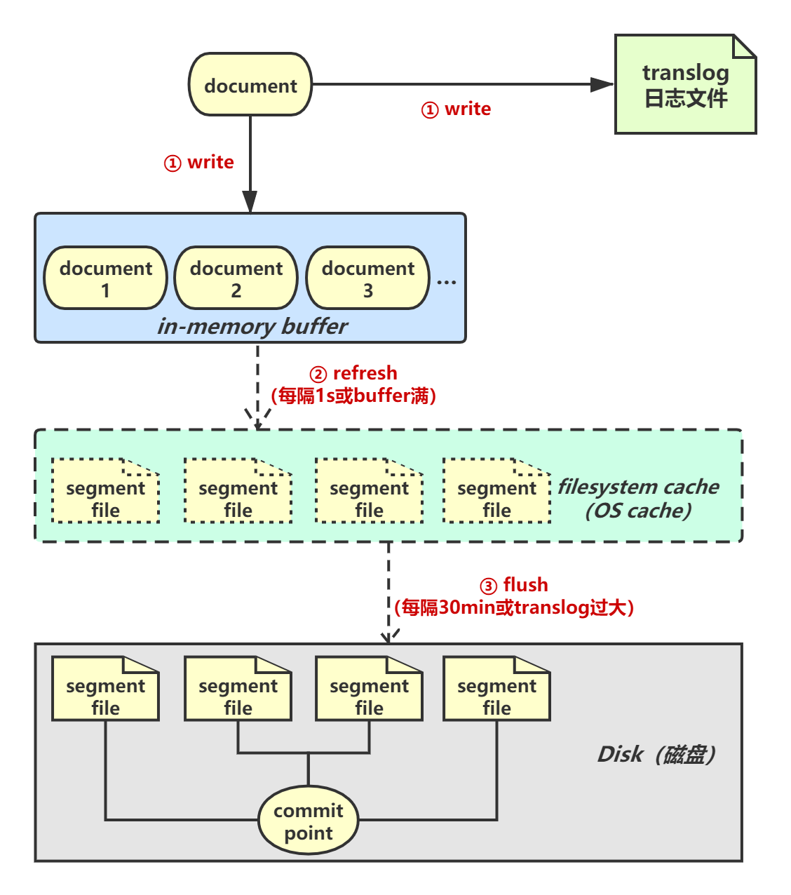 Elasticsearch（上） - 图15