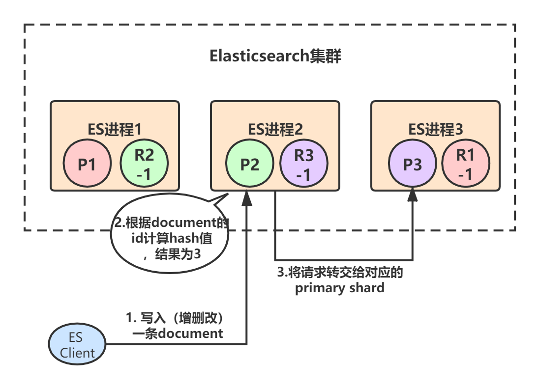 Elasticsearch（上） - 图8