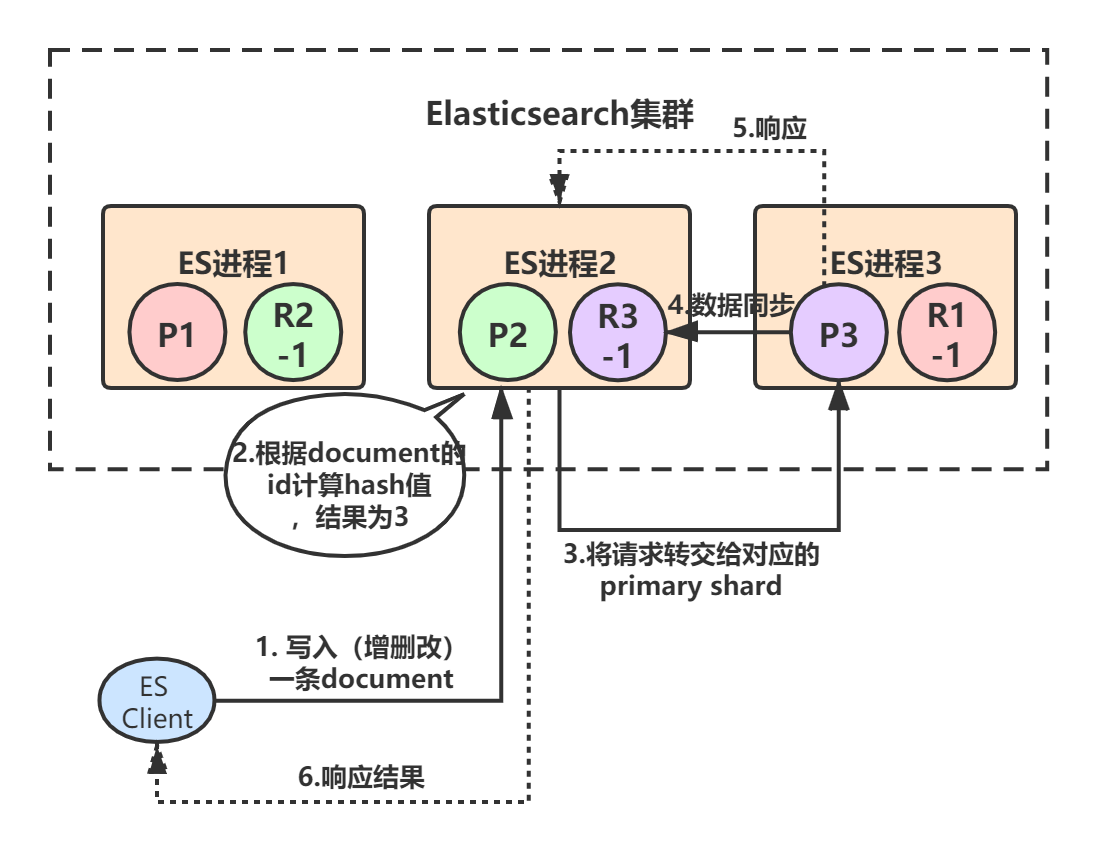Elasticsearch（上） - 图9
