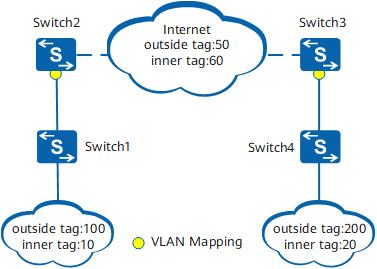 VLAN Mapping - 图6