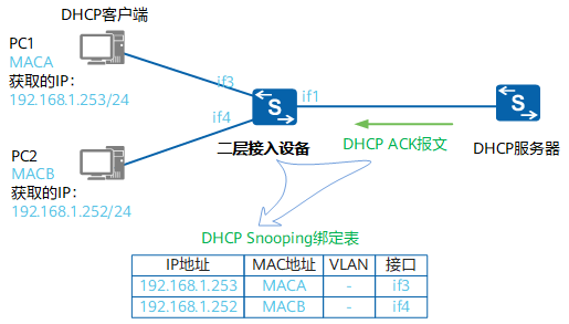DHCP Snooping - 图3