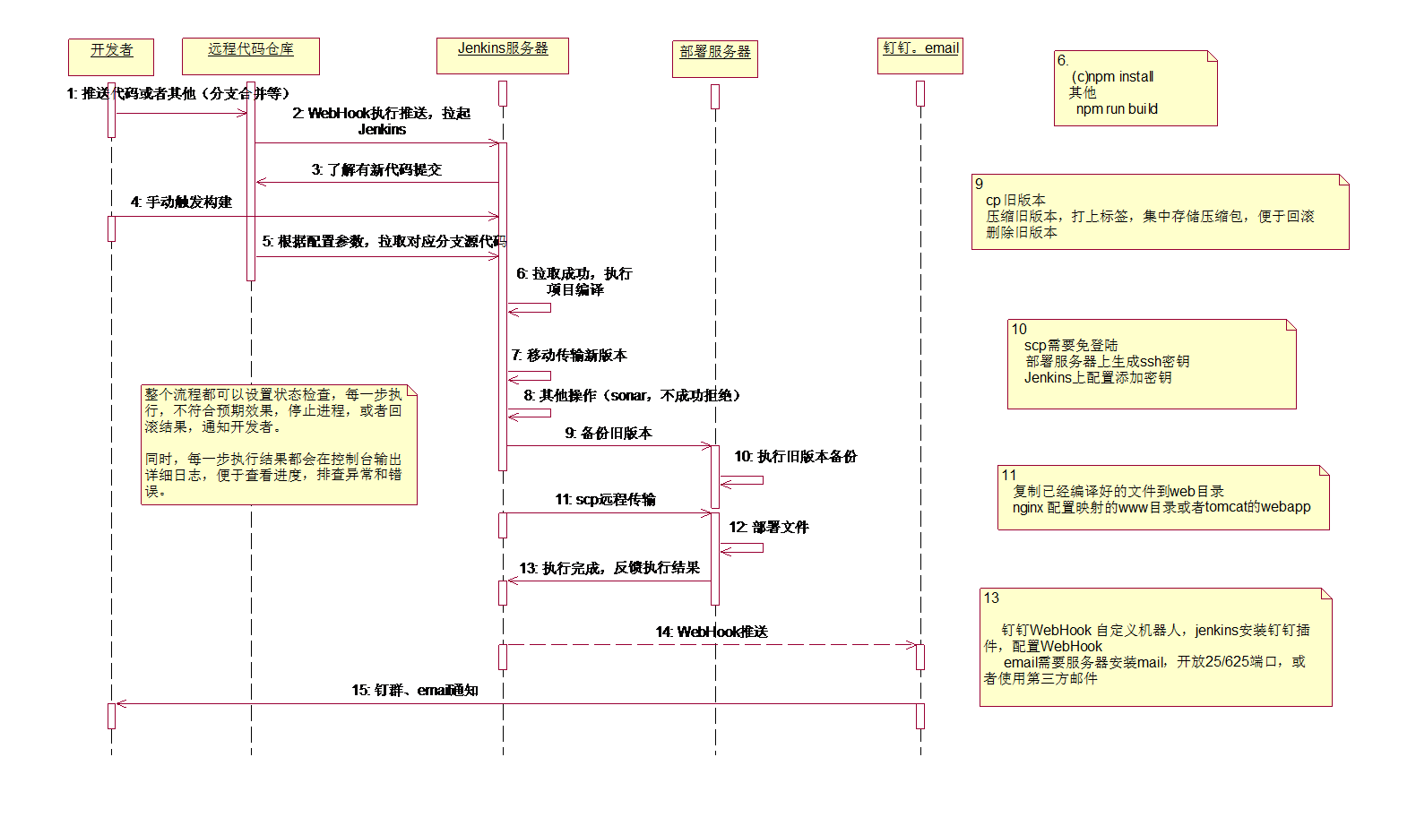 Sentry和Jenkins的使用 - 图14