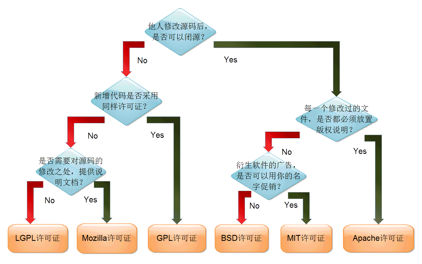 开源项目许可证相关 - 图1