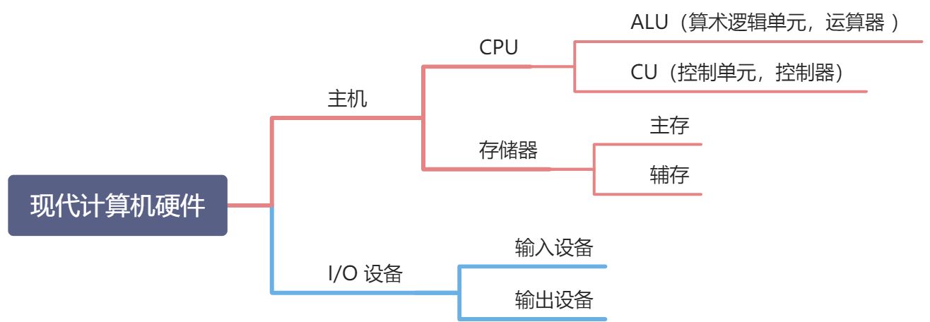 计算机的基本组成 - 图3