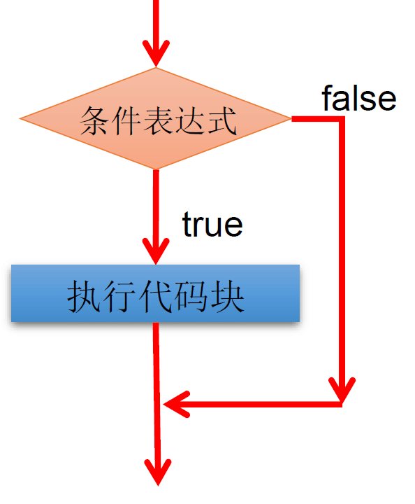 02_Java 基本语法(下)_程序流程控制 - 图2