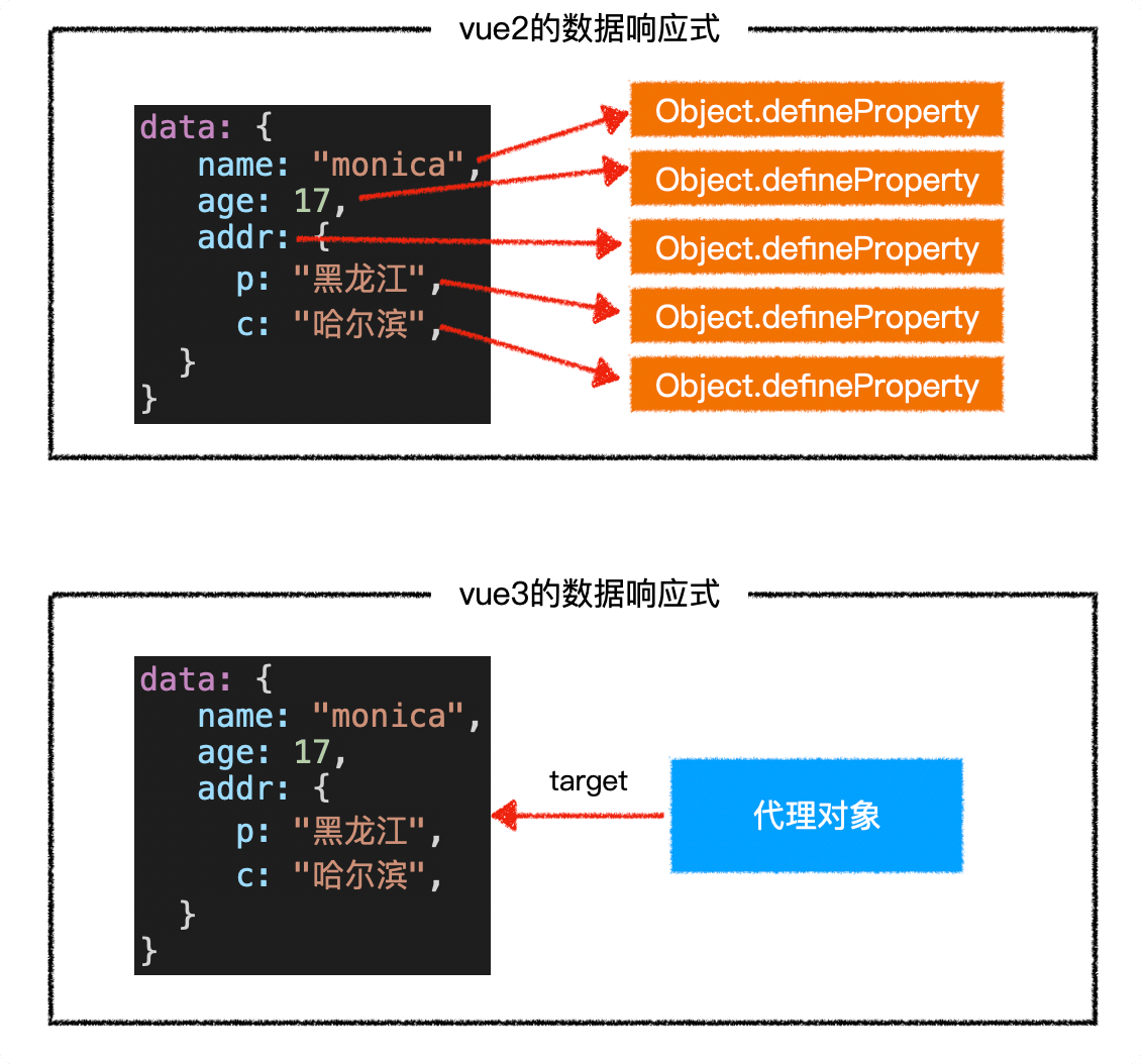 为何去掉Vue构造函数，vue3的数据响应式的理解 - 图1