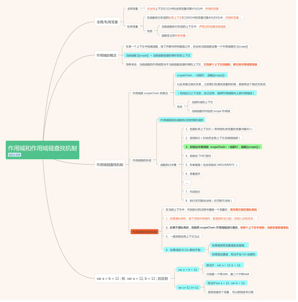 34.作用域和作用域链查找机制｜内附思维导图 - 图1