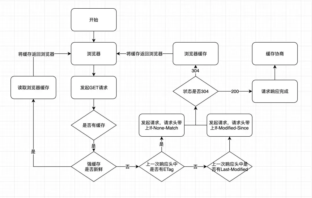 图解 HTTP 缓存 - 图12