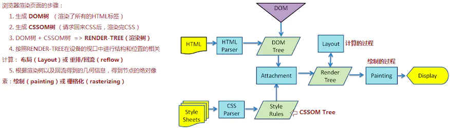 45.浏览器渲染页面的主体流程 - 图7