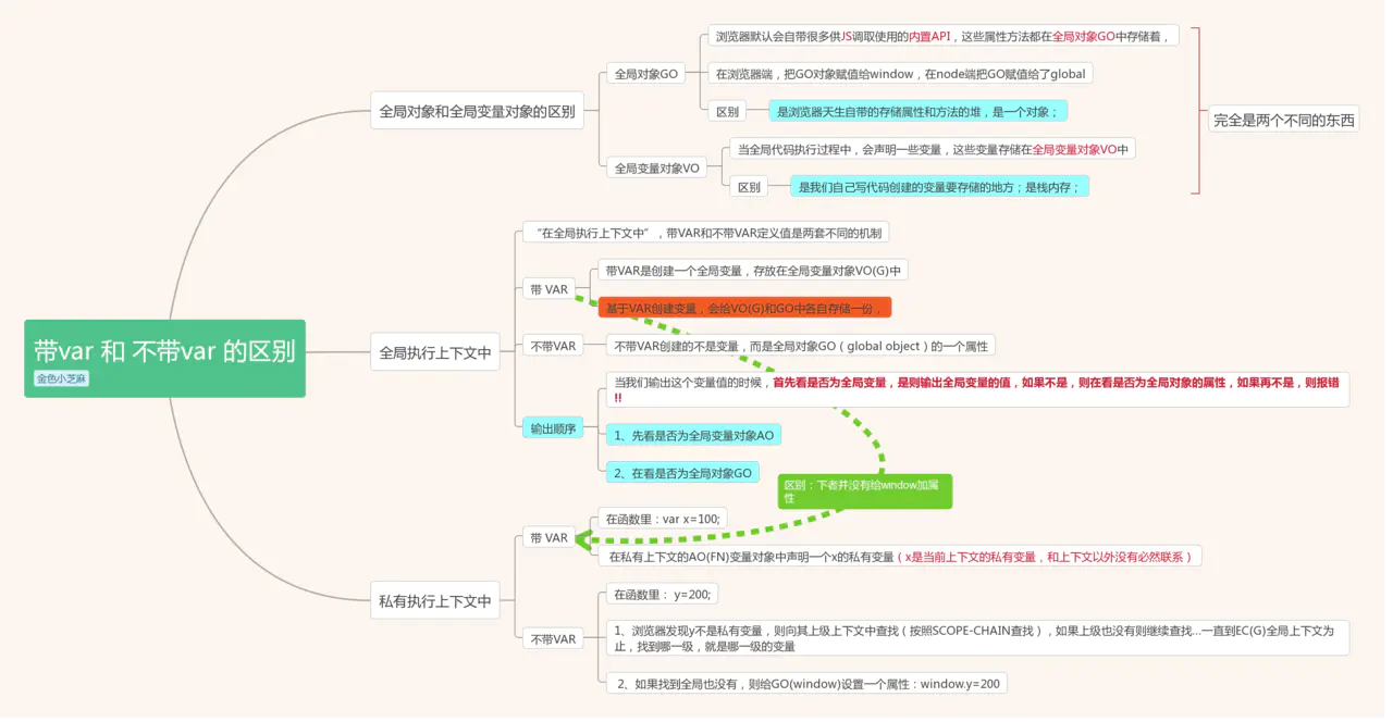 33.在全局私有上下文中：带VAR和不带VAR的区别 - 图1