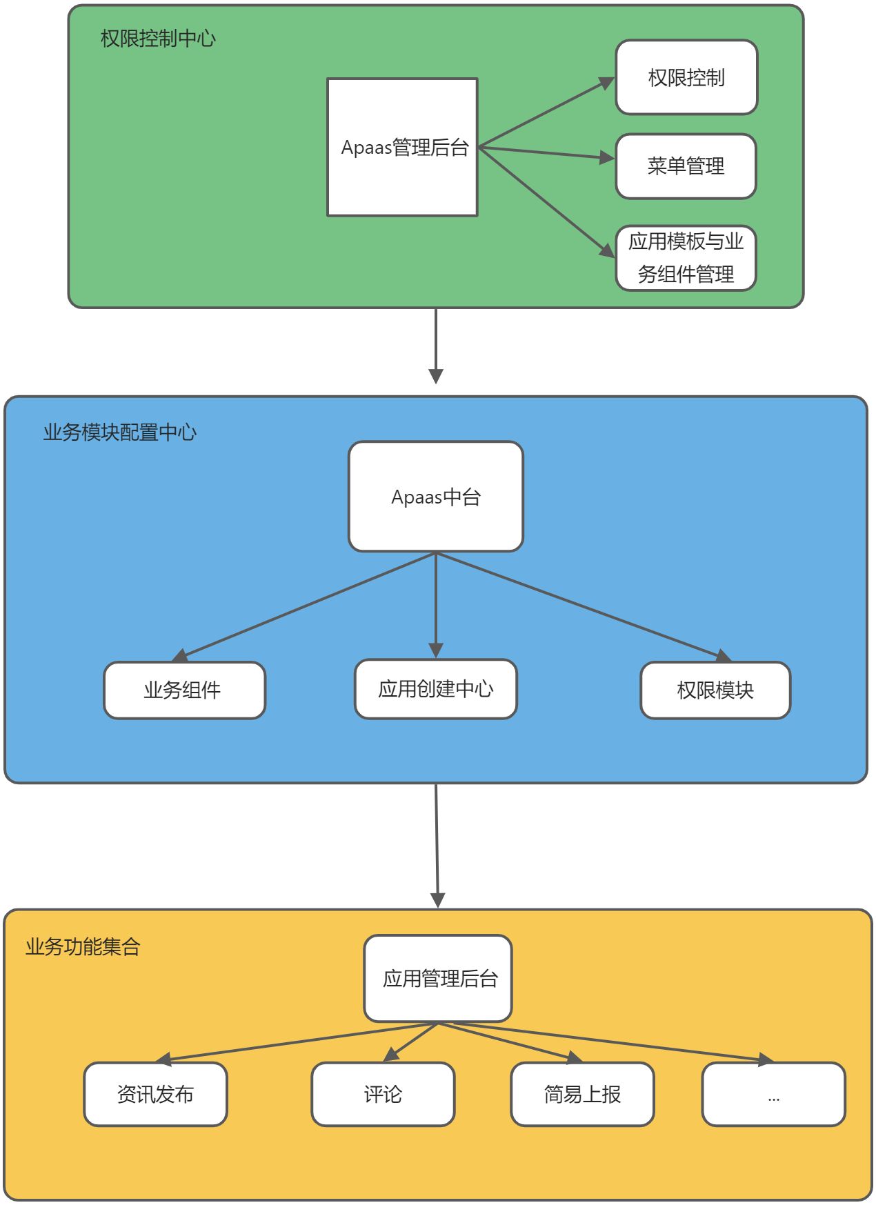 业务架构 - 图1