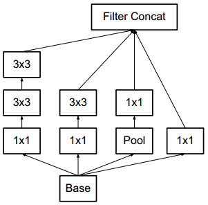 Inception网络模型（V1到V4） - 图4