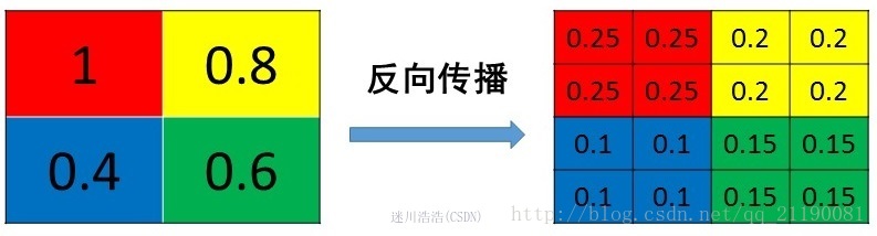 [未读]Pooling池化操作的反向梯度传播 - 图1