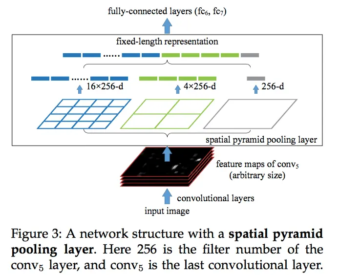 Spatial Pyramid Pooling（SPP） 详解 - 图2