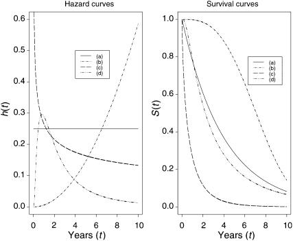 Figure 4 Relationships between (parametric) hazard and survival curves: (a) constant hazard (e.g. healthy persons), (b) increasing Weibull (e.g. leukaemia patients/美: [luˈkimiə] 英: [luːˈkiːmiə] n. 白血病/), (c) decreasing Weibull (e.g. patients recovering from surgery), (d) increasing and then decreasing log-normal (e.g. tuberculosis patients /美: [tʊˌbɜrkjəˈloʊsɪs]  英: [tjuːˌbɜː(r)kjʊˈləʊsɪs]  n.    结核病/).