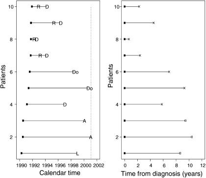 Figure 1 Converting calendar time in the ovarian cancer study to a survival analysis format. Dashed vertical line is the date of the last follow-up, R=relapse, D=death from ovarian cancer, Do=death from other cause, A=attended last clinic visit (alive), L=loss to follow-up, X=death, □=censored.