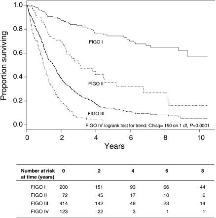 Figure 5、FIGO stage and prognosis in the ovarian study. Chisq=χ2.