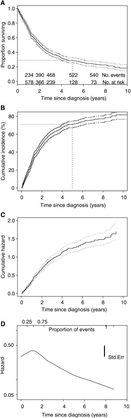 Figure 3 Survival and cumulative hazard curves with 95% CIs for the ovarian cancer study. Std.Err=standard error. (A) Kaplan–Meier survivor function, (B) cumulative incidence curve