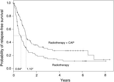 Figure 2 Relapse-free survival curves for the lung cancer trial. * Median relapse-free survival time for each arm, + censoring times, CAP=cytoxan, doxorubicin and platinum-based chemotherapy.