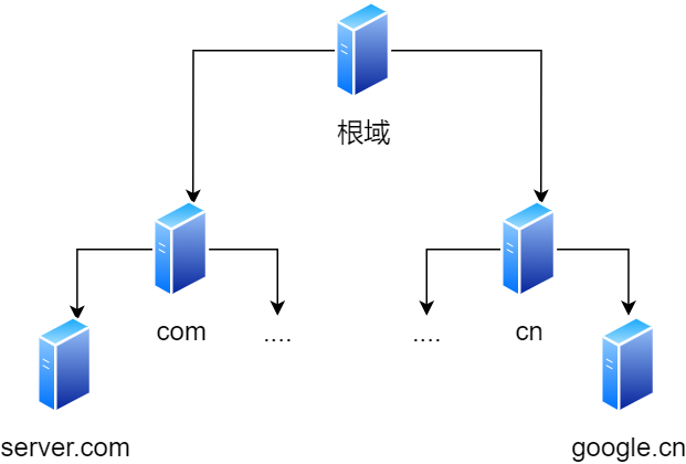 DNS域名服务器层级