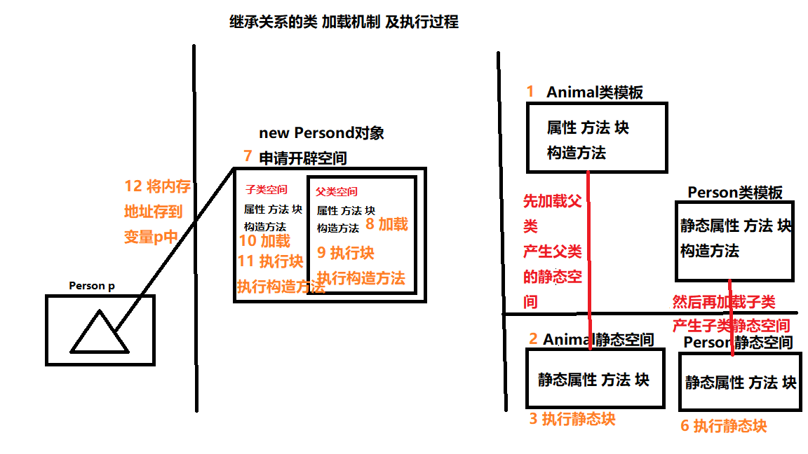 继承关系的类 加载机制 及执行过程.png