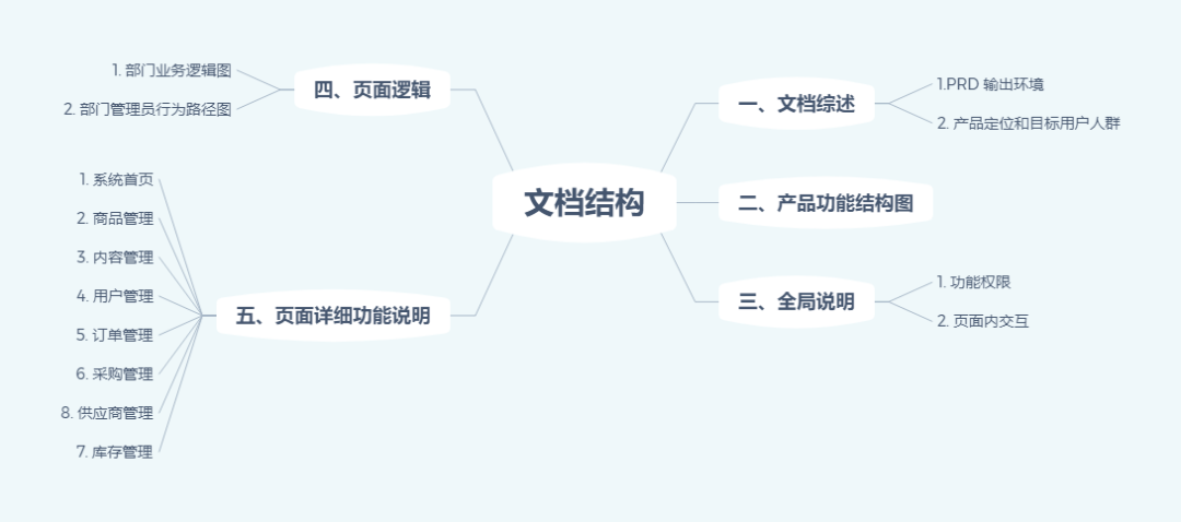 需求文档：自营电商后台管理系统 - 图1