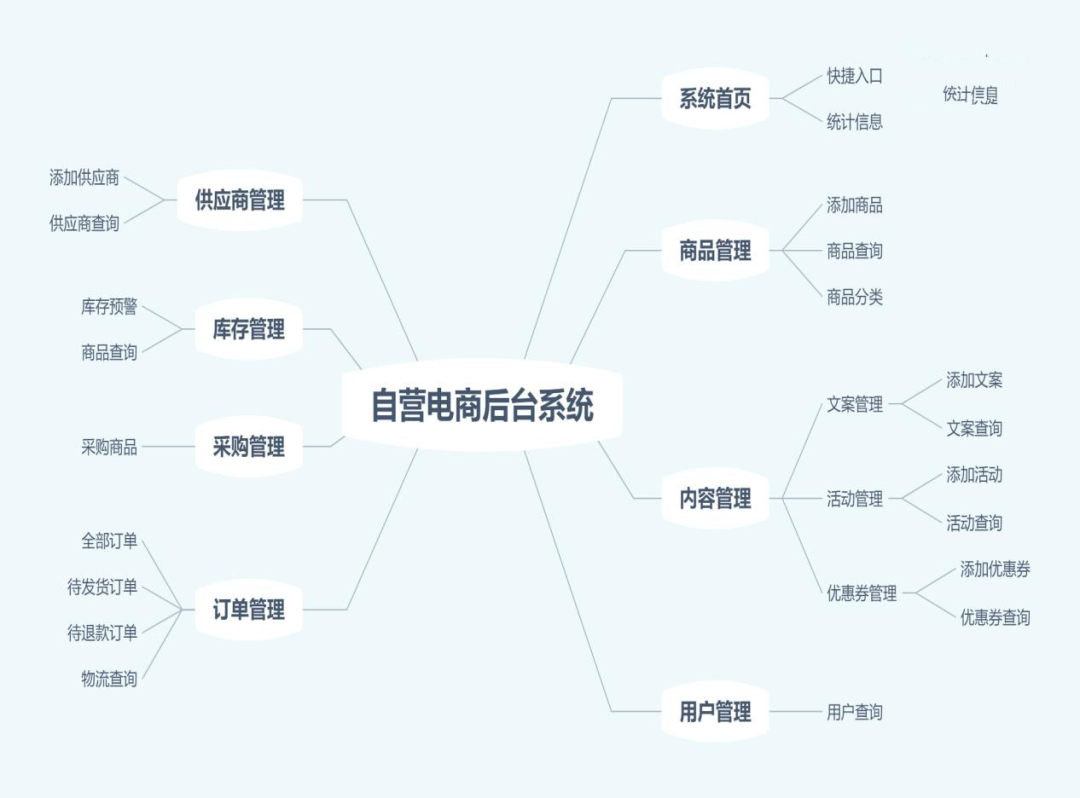 需求文档：自营电商后台管理系统 - 图2