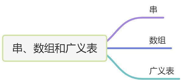 串、数组和广义表 - 图1
