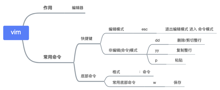 VIM【神之编辑器】 - 图1