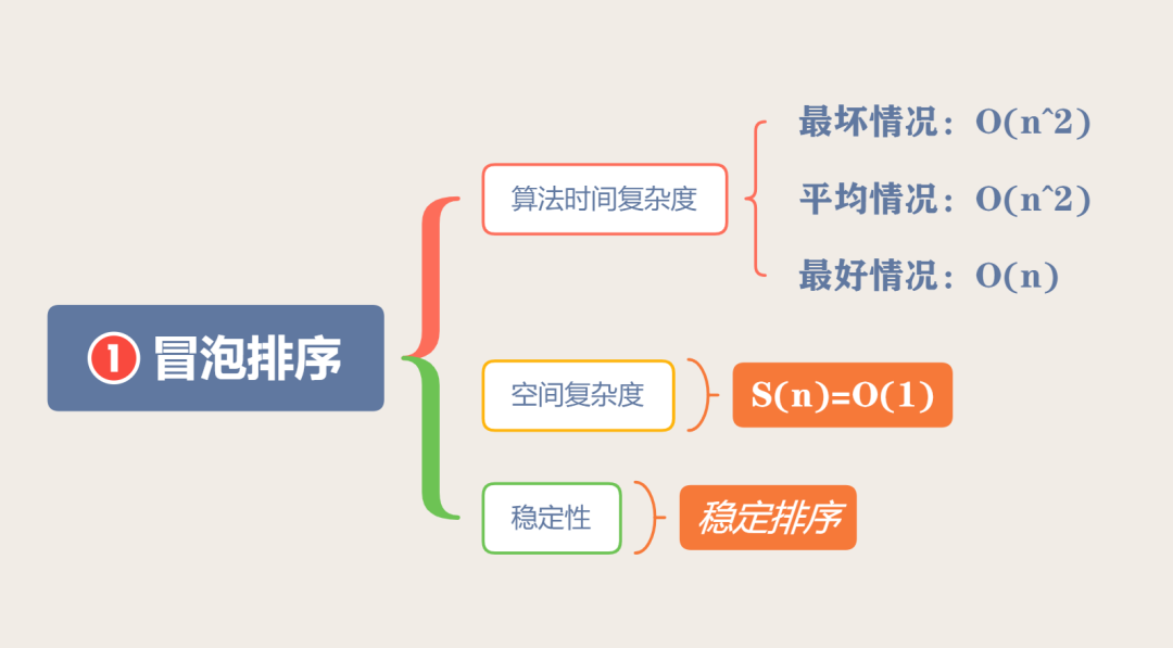 面试官爱问的10大经典排序算法，20 张图来搞定 - 图1