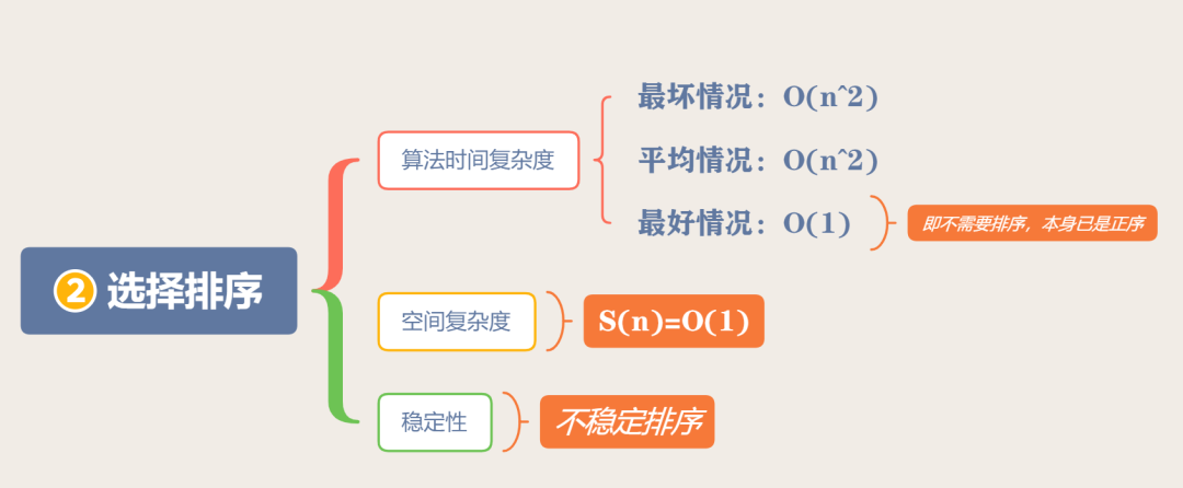 面试官爱问的10大经典排序算法，20 张图来搞定 - 图3