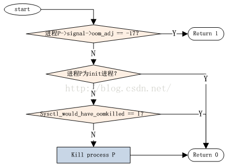 linux内存管理之OOM机制 - 图2