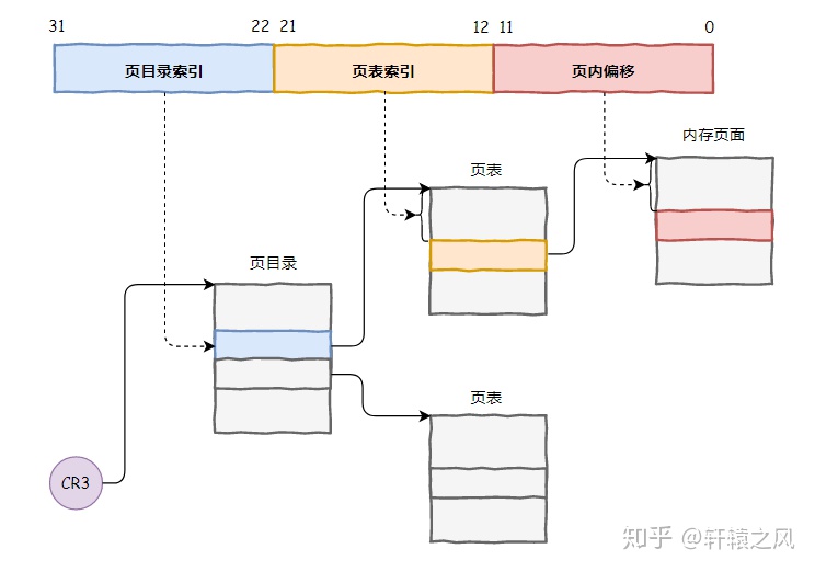 CPU内存管理 - 图2